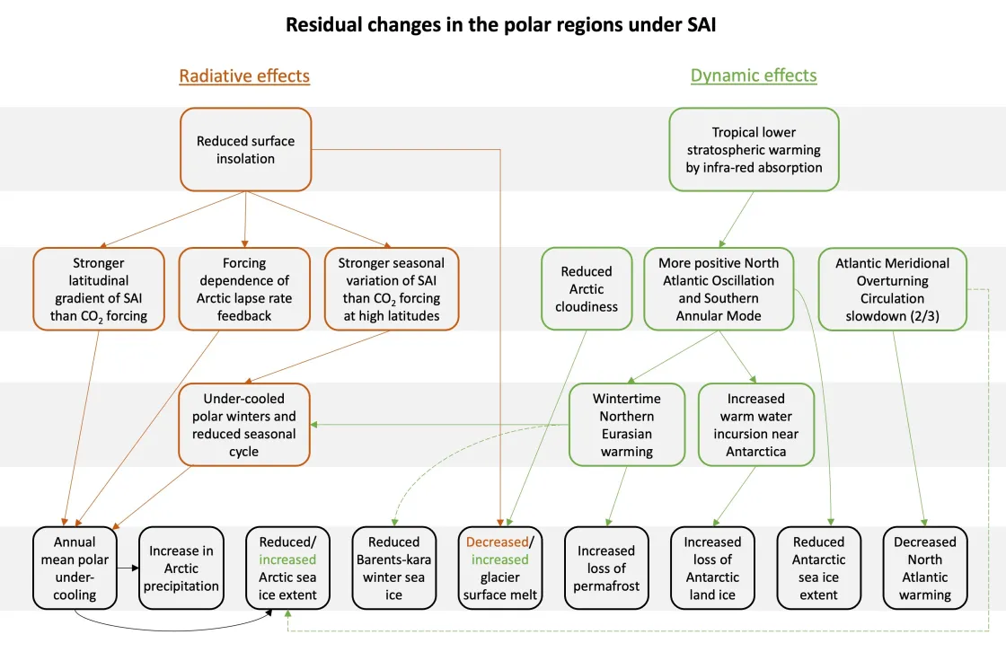 Figure shows interactions potentially resulting in residual changes in the polar regions under global Stratospheric Aerosol Injection (SAI).