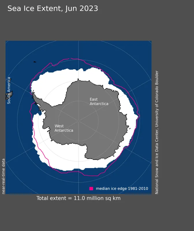 Antarctic sea ice extent for June 2023 was 11.02 million square kilometers (4.25 million square miles).