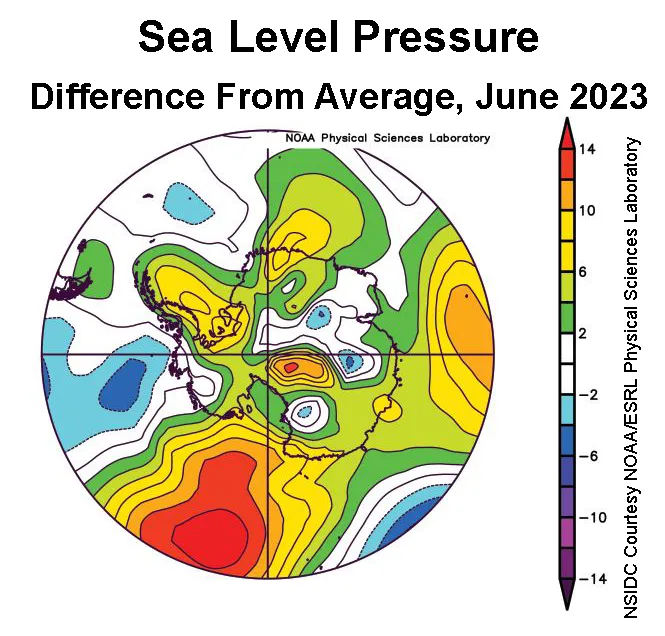 This plot shows the departure from average sea level pressure in the Antarctic in millibars for June 1, 2023 to June 30, 2023.