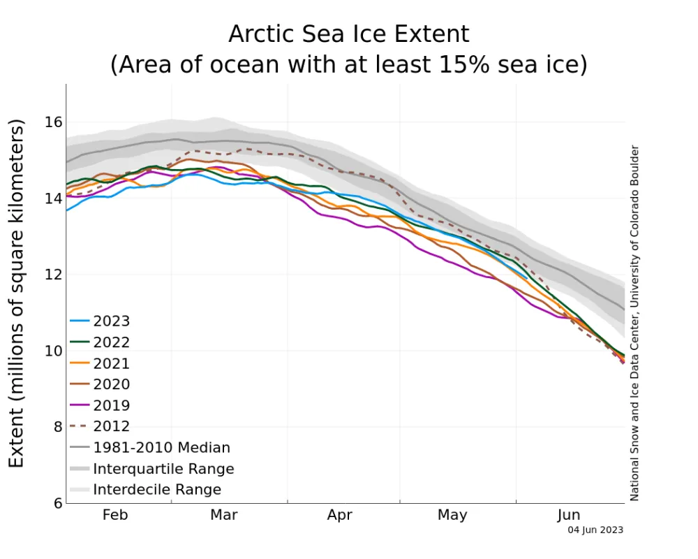 Line graph above shows Arctic sea ice extent as of June 4, 2023, along with daily ice extent data for four previous years and the record low year.