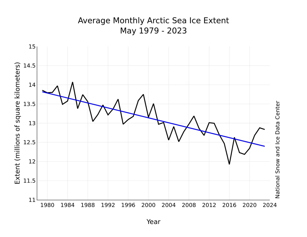 Line graph of monthly May sea ice extent for 1979 to 2023 shows a decline of 2.4 percent per decade.