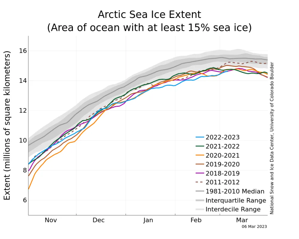 Line graph above shows Arctic sea ice extent as of March 6, 2023, along with daily ice extent data for four previous years and the record low year. 