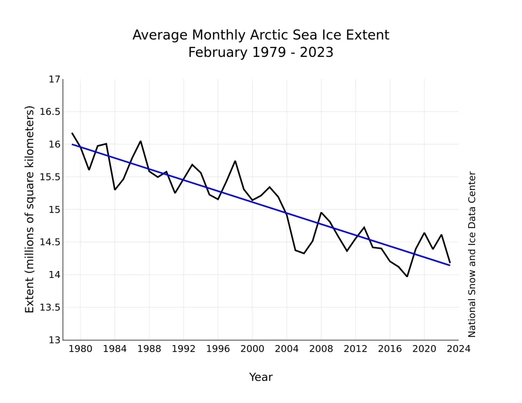 Line graph of monthly February ice extent for 1979 to 2023 shows a decline of 2.8 percent per decade.