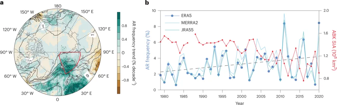 Figure shows November to January averaged trends in atmospheric river (AR) events.