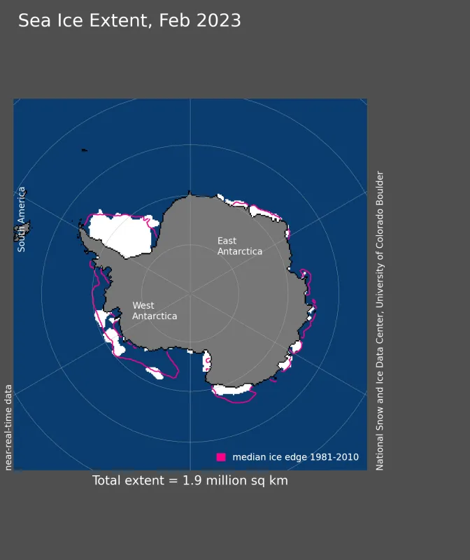 Antarctic sea ice extent for February 2023 was 1.90 million square kilometers (734,000 square miles).