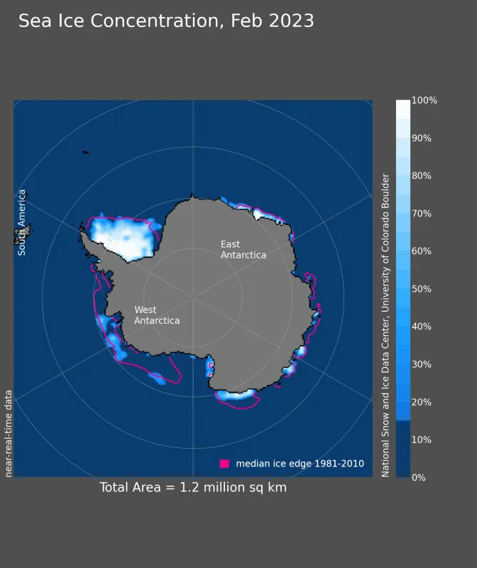 Antarctic sea ice concentration for February 2023 was 1.20 million square kilometers (463,000 square miles).