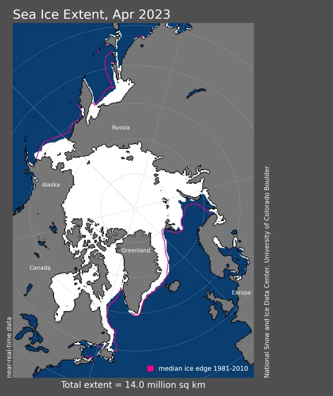 Arctic sea ice extent for April 2023 was 13.99 million square kilometers (5.40 million square miles.)