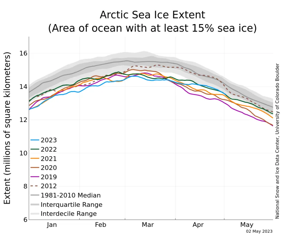 Line graph above shows Arctic sea ice extent as of May 2, 2023, along with daily ice extent data for four previous years and the record low year.