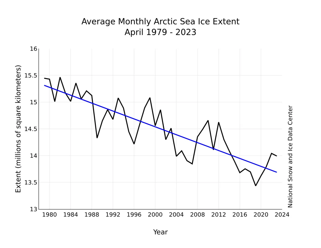 Monthly April ice extent for 1979 to 2023 shows a decline of 2.5 percent per decade.