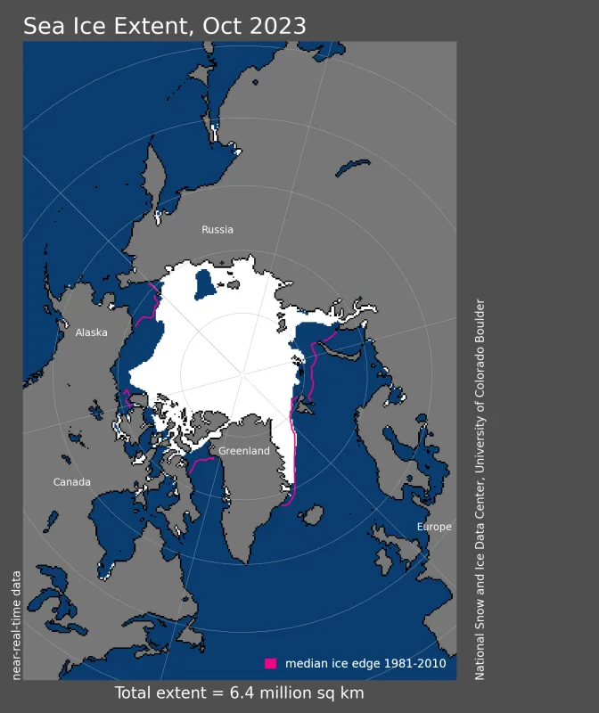 Arctic sea ice extent for October 2023 was 6.37 million square kilometers (2.46 million square miles).