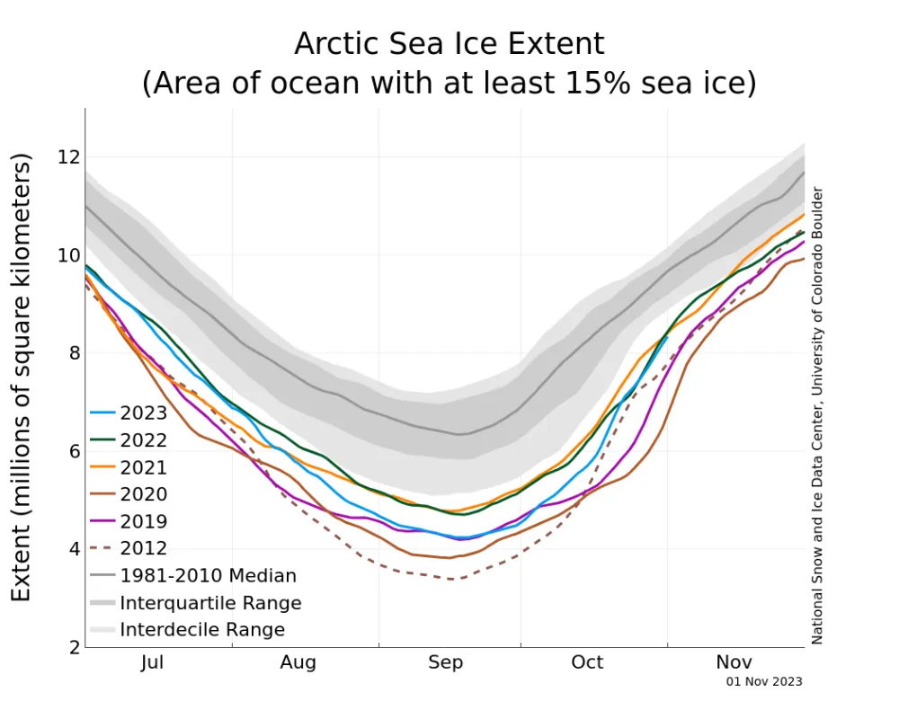 The line graph above shows Arctic sea ice extent as of November 1, 2023, along with daily ice extent data for four previous years and the record low year.