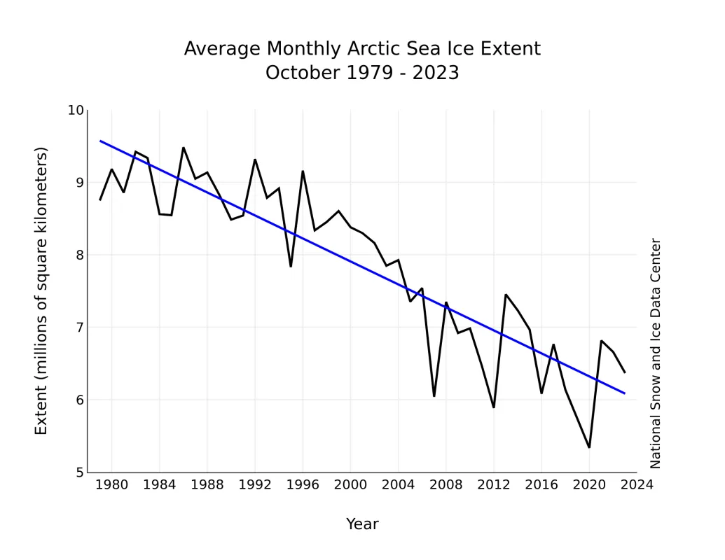 Line graph of monthly October ice extent for 1979 to 2023 shows a decline of 9.5 percent per decade.