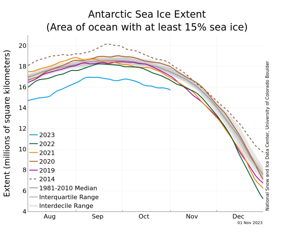 Line graph above shows Antarctic sea ice extent as of November 1, 2023, along with daily ice extent data for four previous years and the record high year.