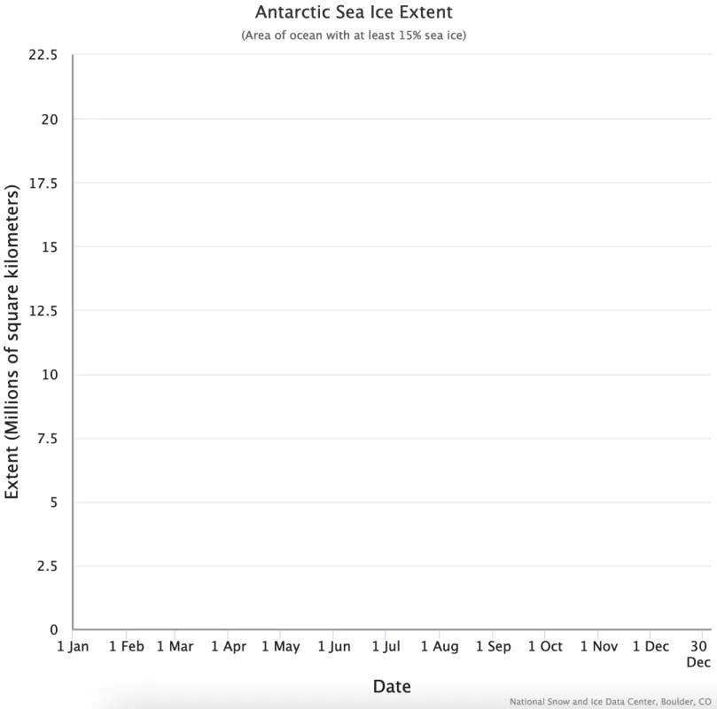 Antarctic sea ice extent fell to the lowest minimum on record in March 2023 and the lowest maximum in September 2023.