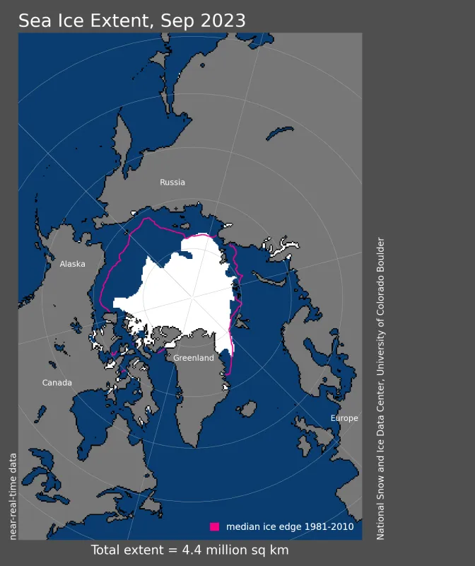 Arctic sea ice extent for September 2023 was 4.37 million square kilometers (1.69 million square miles).