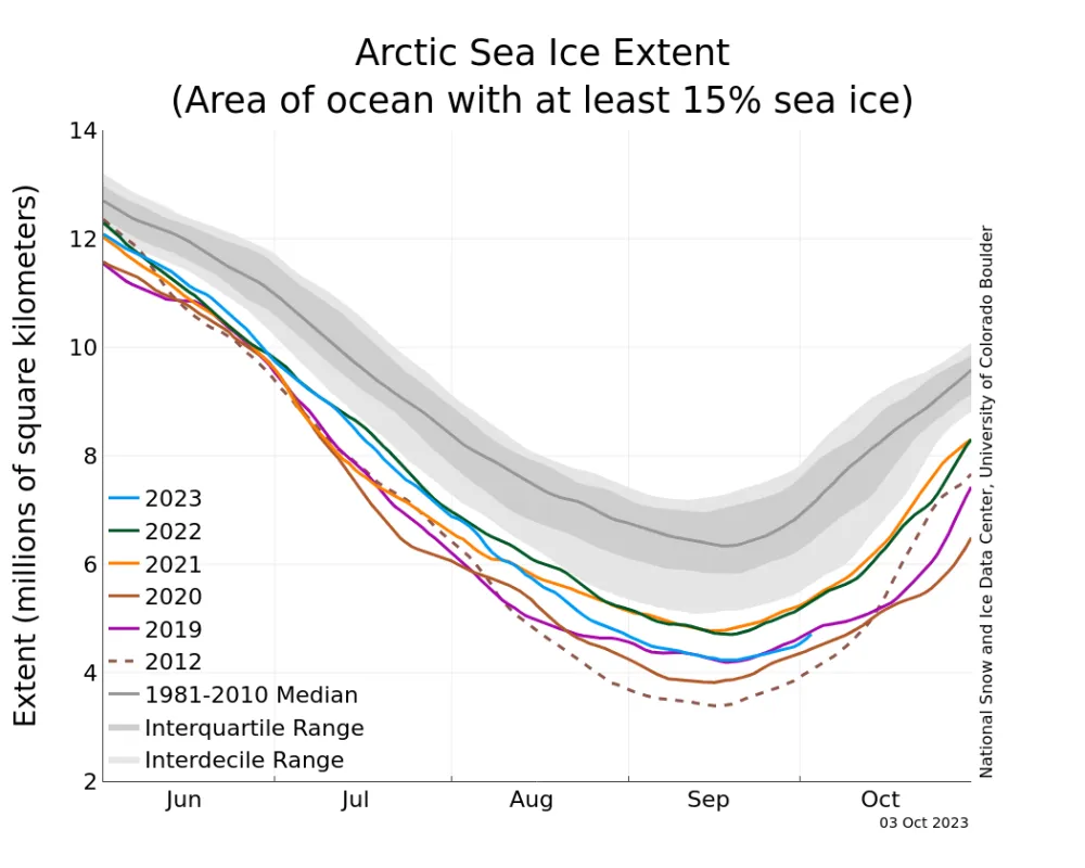 The line graph above shows Arctic sea ice extent as of October 3, 2023, along with daily ice extent data for four previous years and the record low year. 