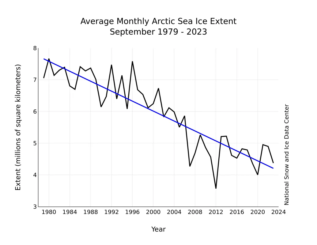 Line graph of monthly September ice extent for 1979 to 2023 shows a decline of 12.2 percent per decade.