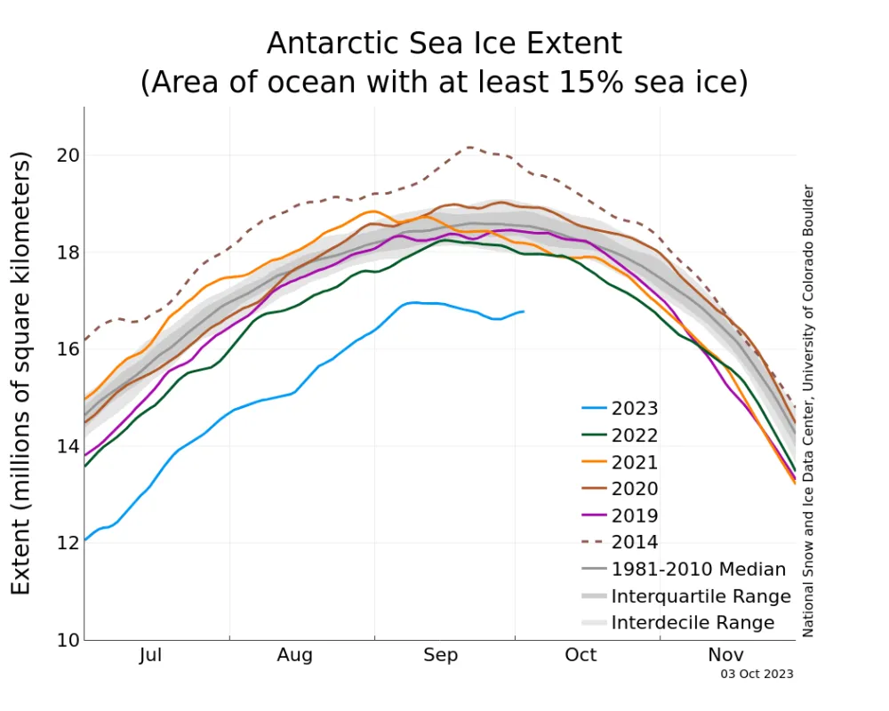 Line graph above shows Antarctic sea ice extent as of October 3, 2023, along with daily ice extent data for four previous years and 2014, the record maximum year.