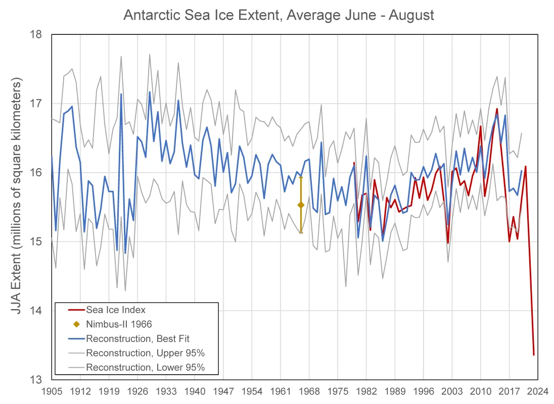 Line graph shows the average Antarctic extent for June through August for multiple decades. 