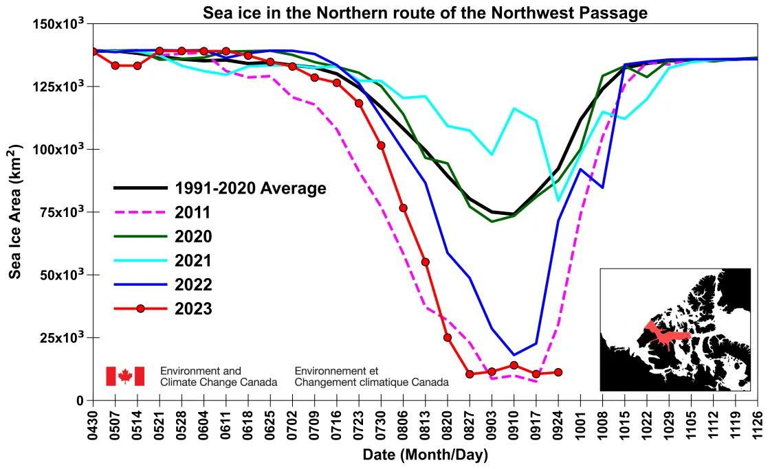 This time series shows total sea ice area for 2023, 2022, 2021, 2029, 2011, and the 1991 to 2020 average within the northern route of the Northwest Passage.