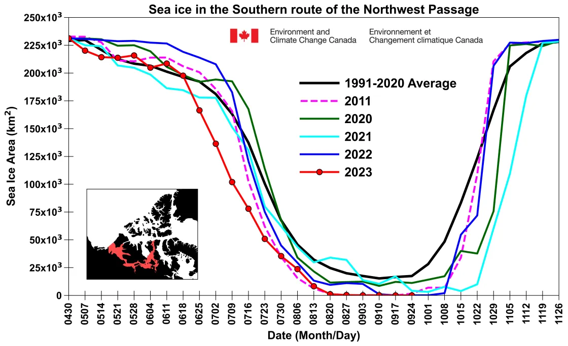 The time series shows total sea ice area for 2023, 2022, 2021, 2029, 2011, and the 1991 and 2020 average within the southern route of the Northwest Passage.