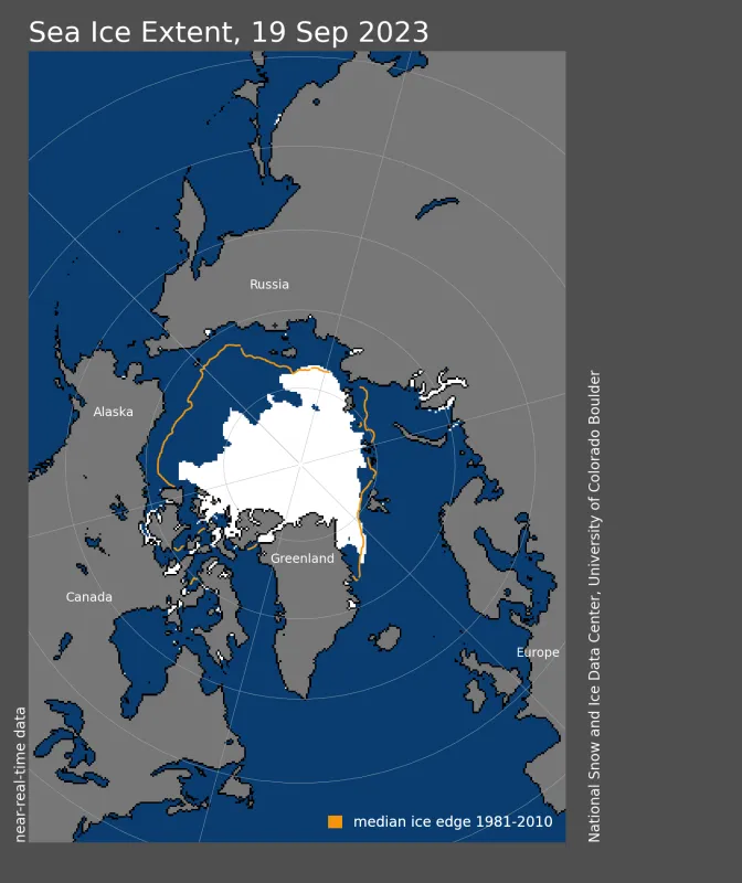 Arctic sea ice extent for September 19 2023, was 4.23 million square kilometers (1.63 million square miles).