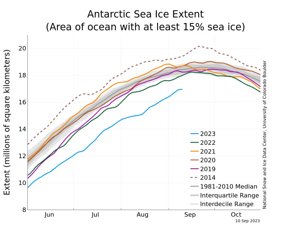 Line graph above shows Antarctic sea ice extent as of September 10, 2023, along with daily ice extent data for four previous years and the record maximum year.