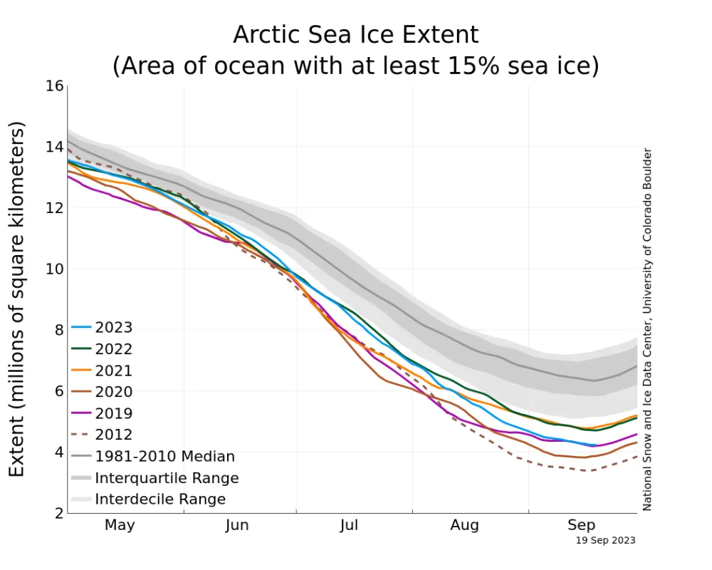 The line graph above shows Arctic sea ice extent as of September 19, 2023, along with daily ice extent data for four previous years and the record low year.