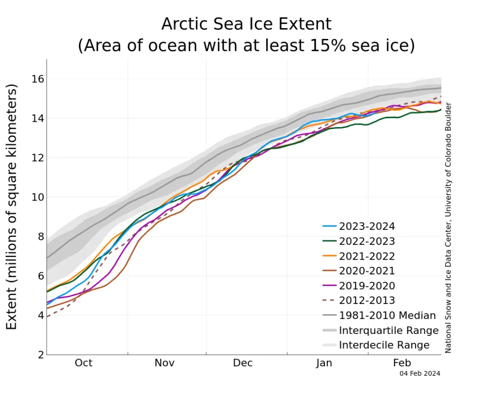  The line graph above shows Arctic sea ice extent as of February 4, 2024, along with daily ice extent data for four previous years and the record low year.