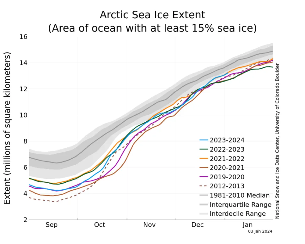 The graph above shows Arctic sea ice extent as of January 3, 2024, along with daily ice extent data for four previous years and the record low year.