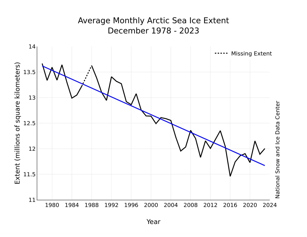 Line graph of monthly December ice extent for 1979 to 2023 shows a decline of 3.4 percent per decade.