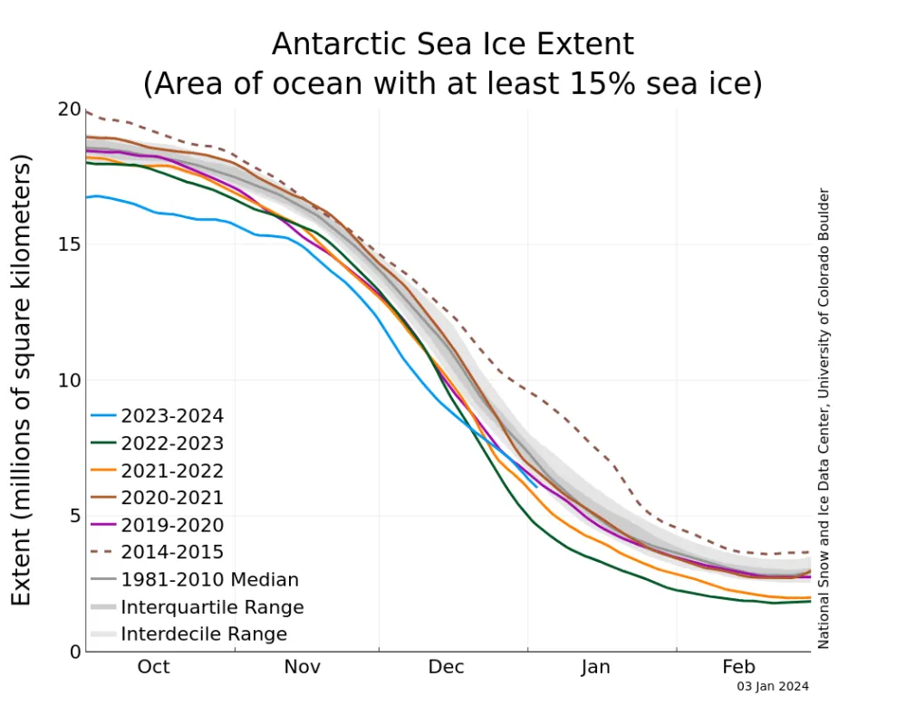 Line graph above shows Antarctic sea ice extent as of January 3, 2024, along with daily ice extent data for four previous years and the record high year.