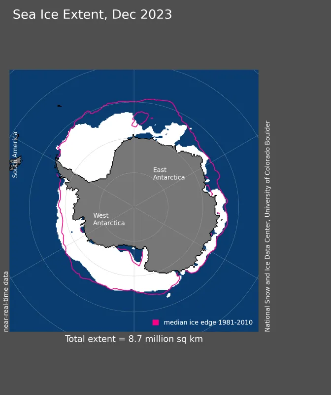 Antarctic sea ice extent for December 2023 was 8.67 million square kilometers (3.35 million square miles).