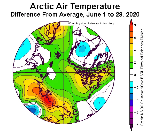 This plot shows the departure from average air temperature in the Arctic at the 925 hPa level, in degrees Celsius, for June 1 to 28, 2020. Yellows and reds indicate higher than average temperatures; blues and purples indicate lower than average temperatures.