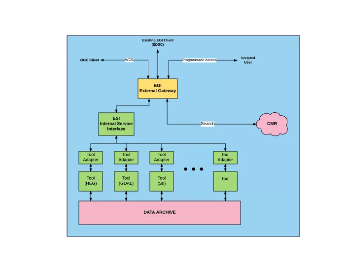 Architecture of the EOSDIS Service Interface