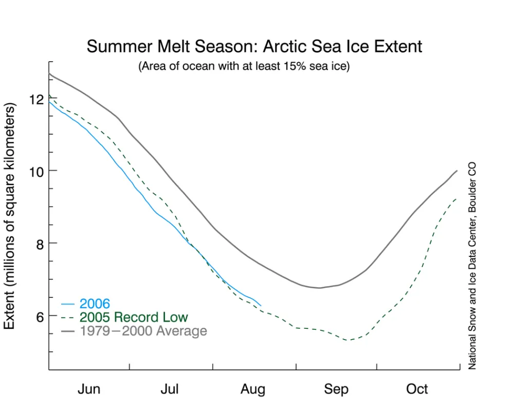 Aug 22: Summer melt season Arctic sea ice extent graph comparing previous record and long-term average to current sea ice