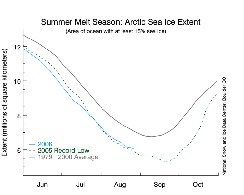 Aug 29: Summer melt season: Graph comparing previous record and long-term average to current sea ice