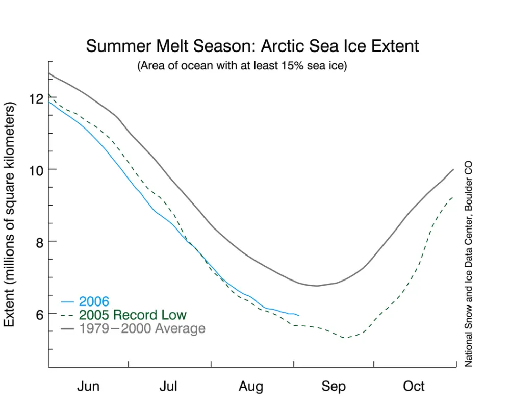 2006 Summer melt season Arctic sea ice extent. Graph comparing previous record and long-term average to current sea ice