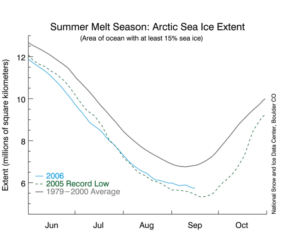 2006 Summer melt season Arctic sea ice extent: Graph comparing previous record and long-term average to current sea ice