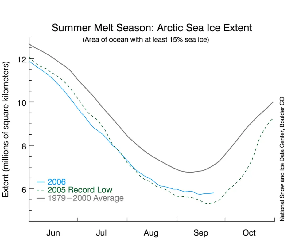 2006 Summer melt season Arctic sea ice extent: Graph comparing previous record and long-term average to current sea ice