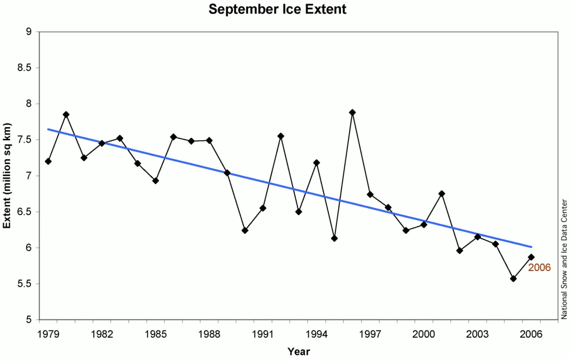 September trend 1979–2006 Data derived from Sea Ice Index data set.