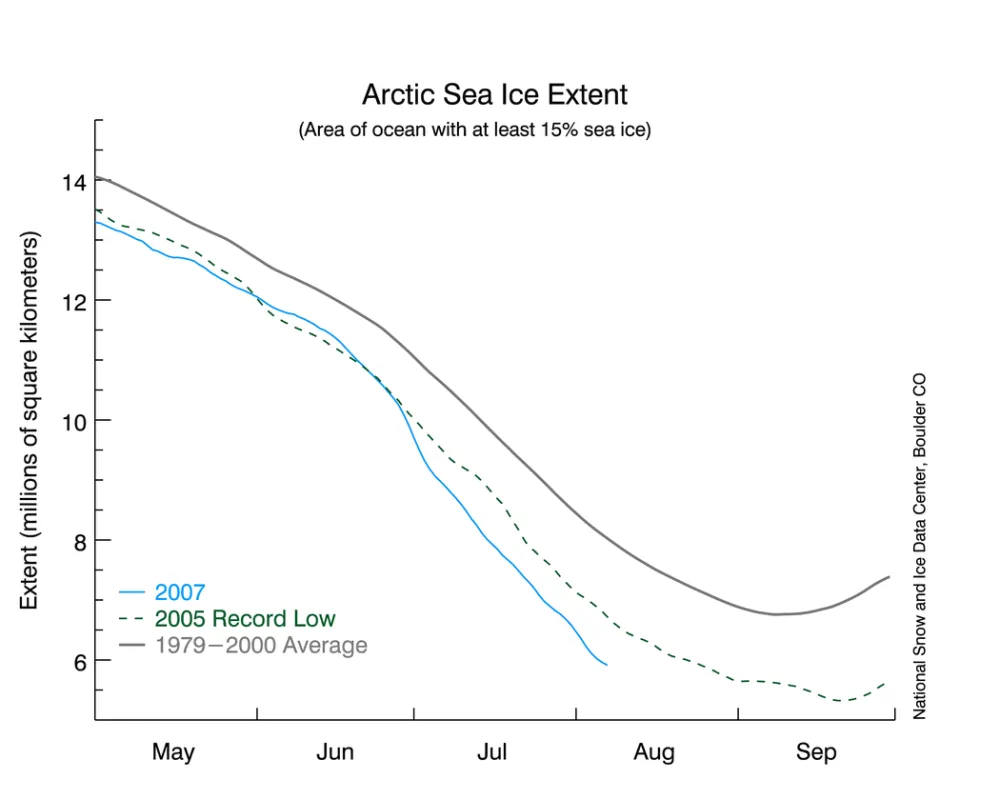 Aug 8 updated time series of the current sea ice extent against 2005 and long-term average