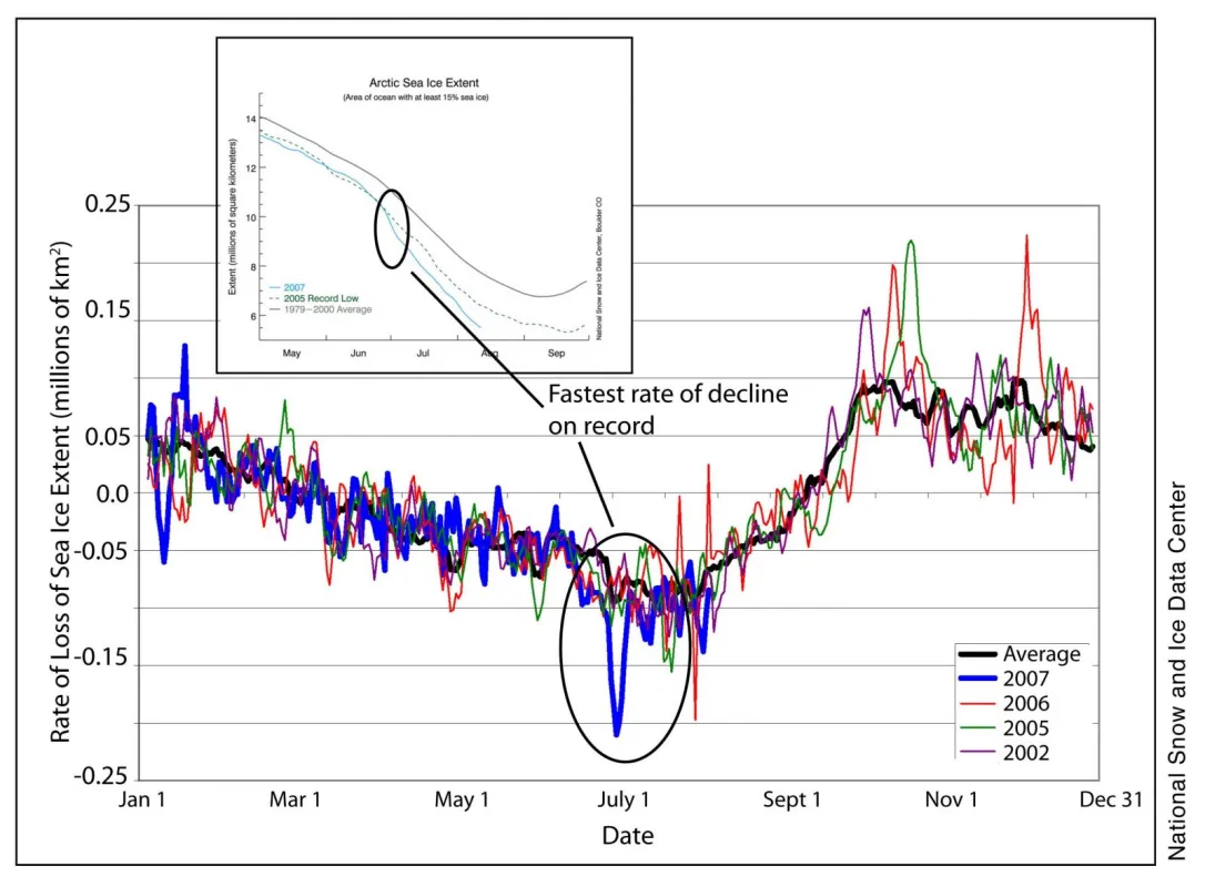 Comparison of rate of sea ice loss in 2007. Derived from the NOAA@NSIDC Sea Ice Index data.