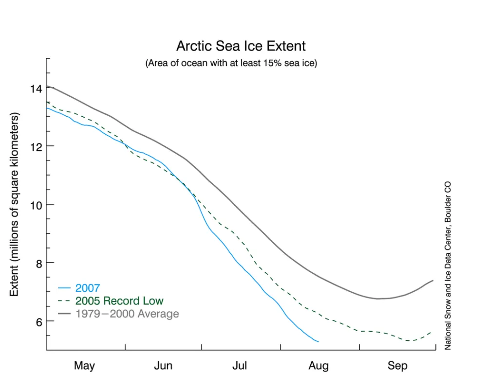 Aug 17 updated time series of the 2007 summer melt season Arctic sea ice extent compared to other years