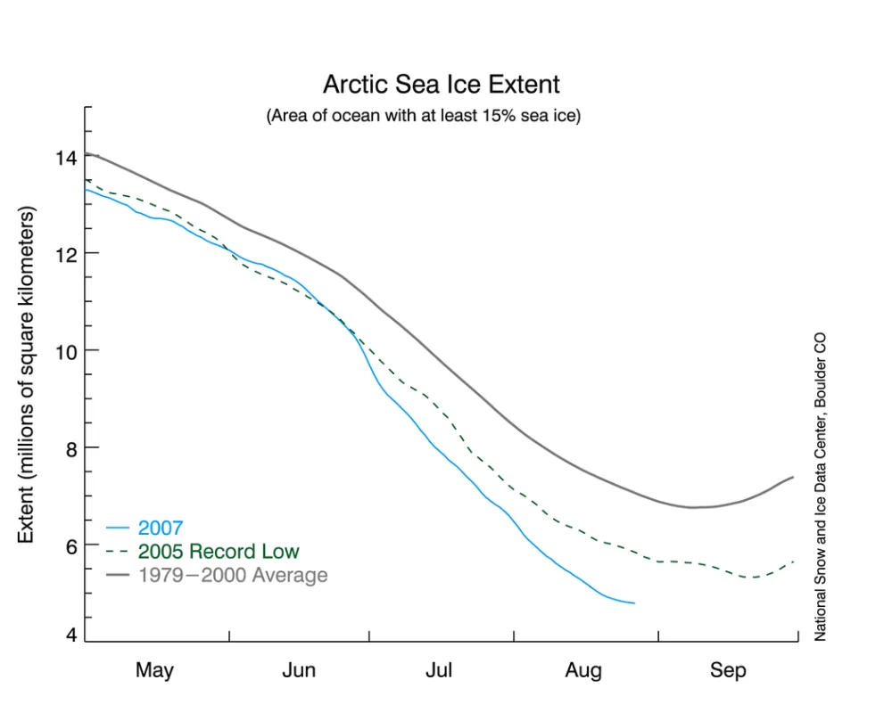 Aug 27 updated time series of the 2007 sea ice extent melt season compared to other years