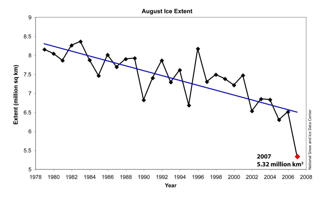 August time series of monthly average ice extent