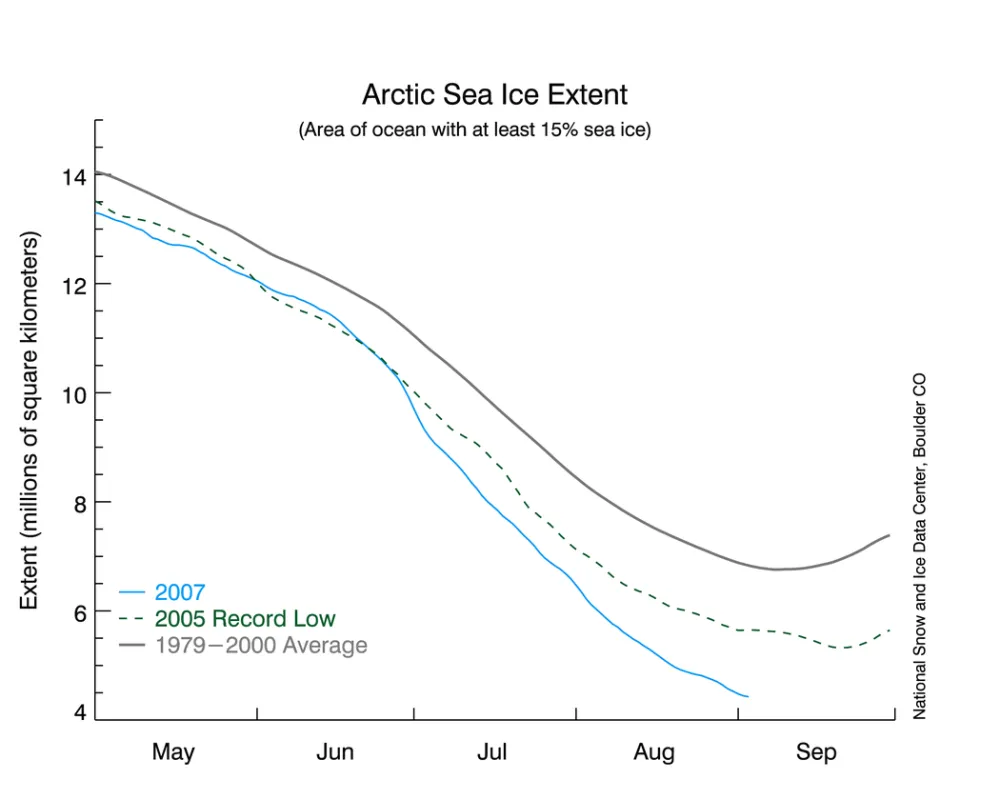 Sept 4 updated time series of this year's sea ice extent compare to other years