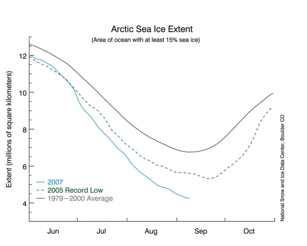 Sept 6 updated time series plot showing 2007 sea ice extent well below average and 2005 record