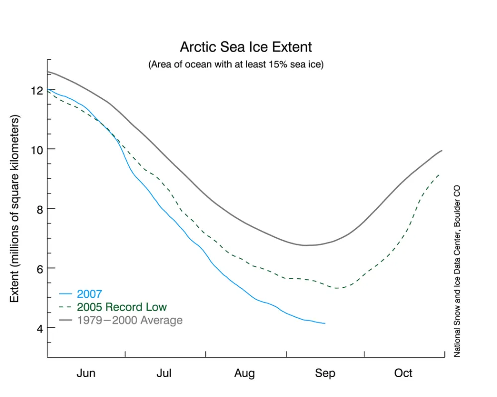 Sept 16 updated time series summer melt season showing 2007 sea ice extent well below average and 2005 record