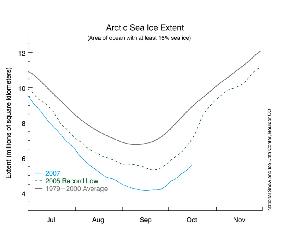 Oct 17 updated graphic: Summer melt season Arctic sea ice extent